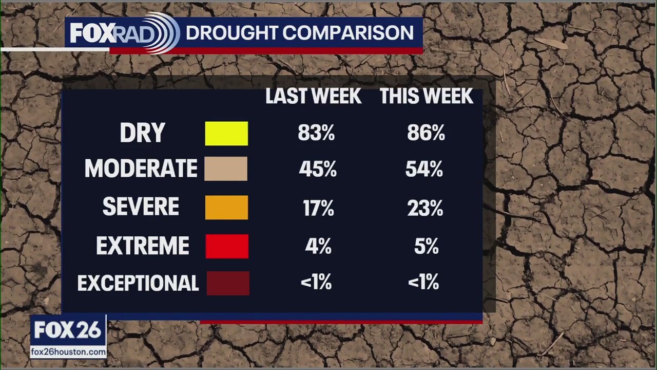 Texas Drought Update | Forecasting with Friends