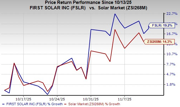 First Solar Stock Rises 19.2% in a Month: What Should Investors Do?