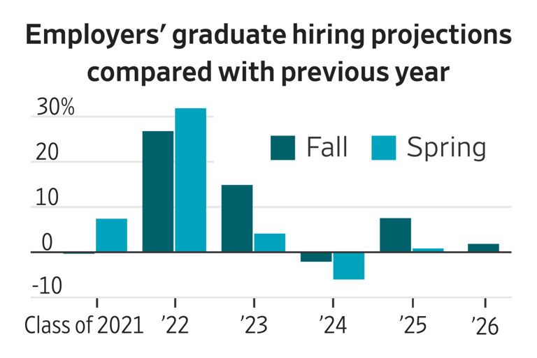 Companies Predict 2026 Will Be the Worst College Grad Job Market in ...