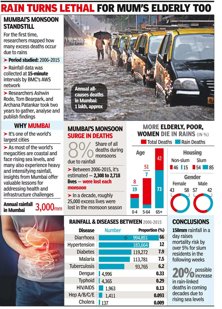 17 of 20 monsoon deaths in Mumbai occur among poor living in slums: Study