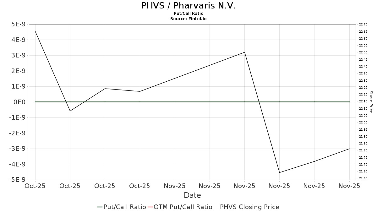 Morgan Stanley Maintains Pharvaris N V (PHVS) Overweight Recommendation