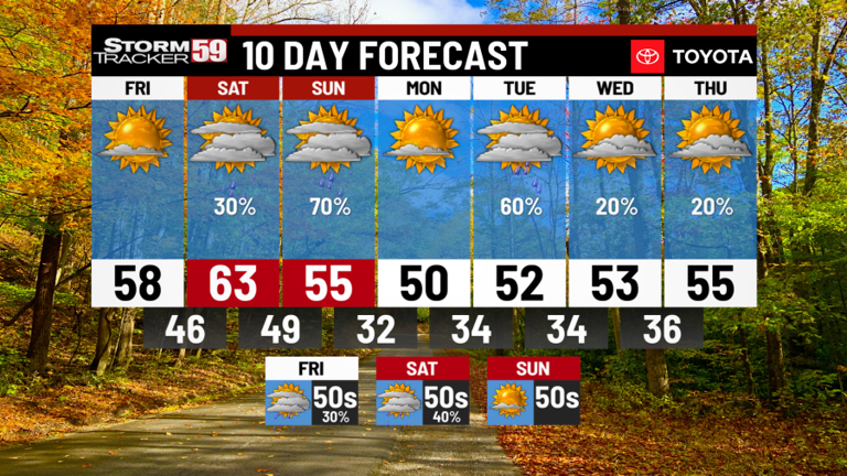 Warmer on Friday with late day sprinkles