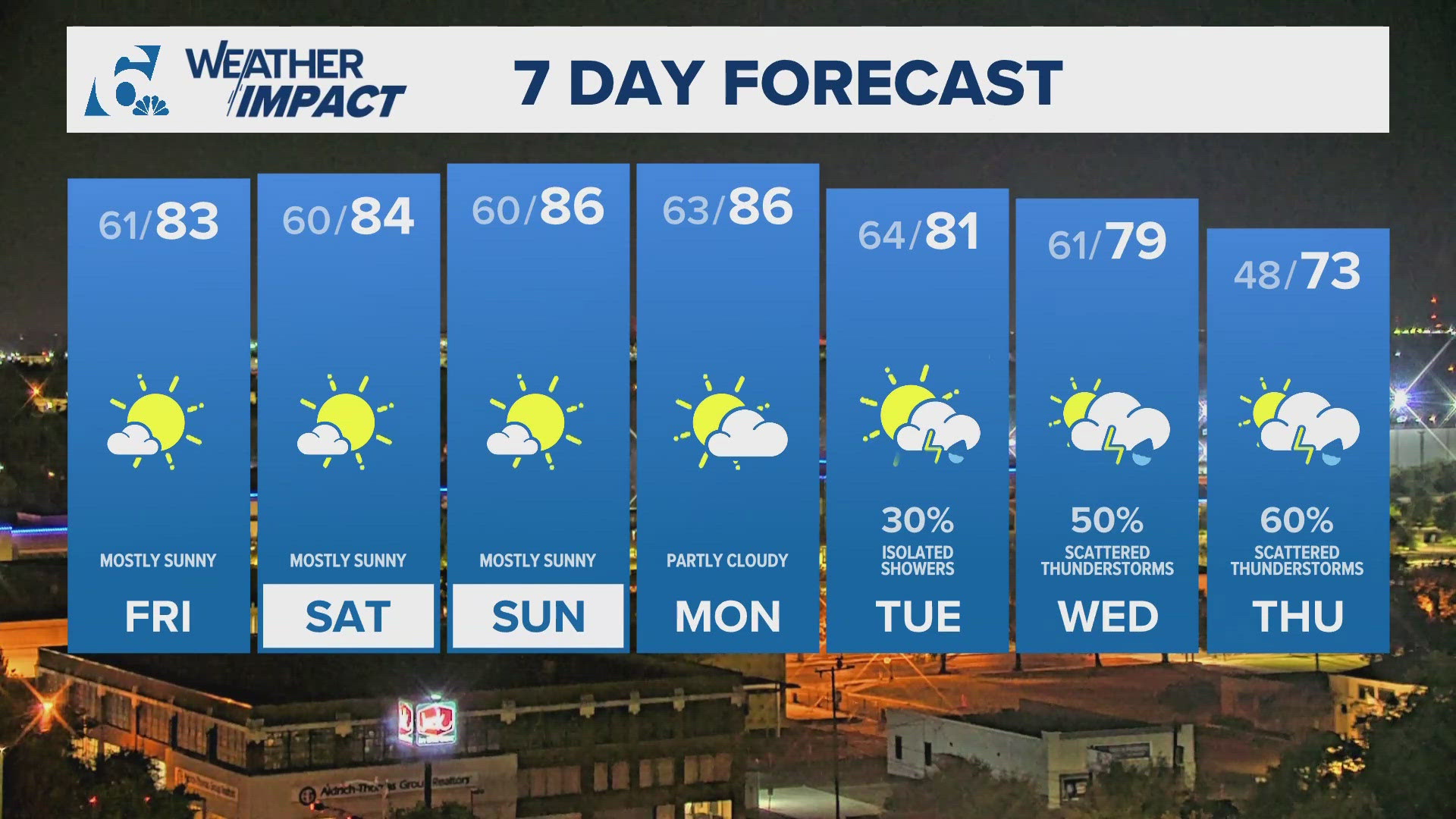 Mostly sunny, dry conditions expected ahead | Central Texas Forecast