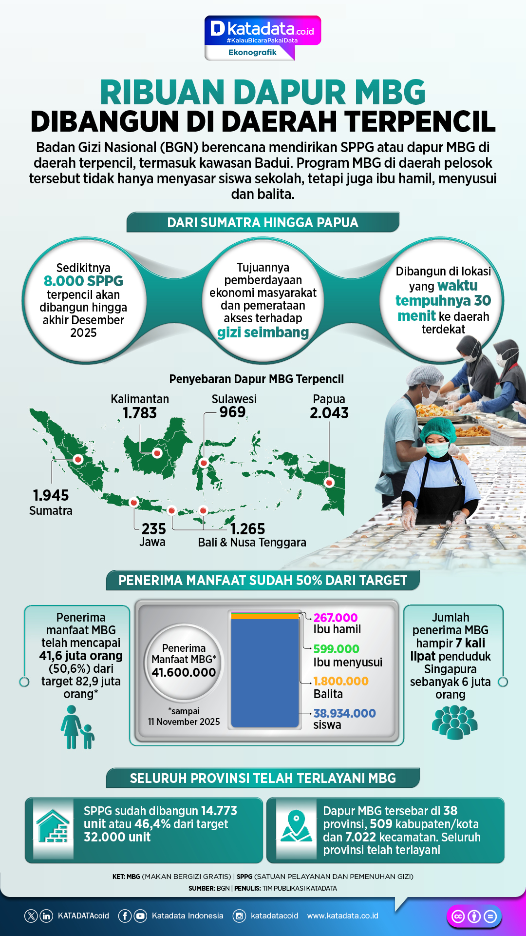 Ribu Dapur MBG di Wilayah Terpencil