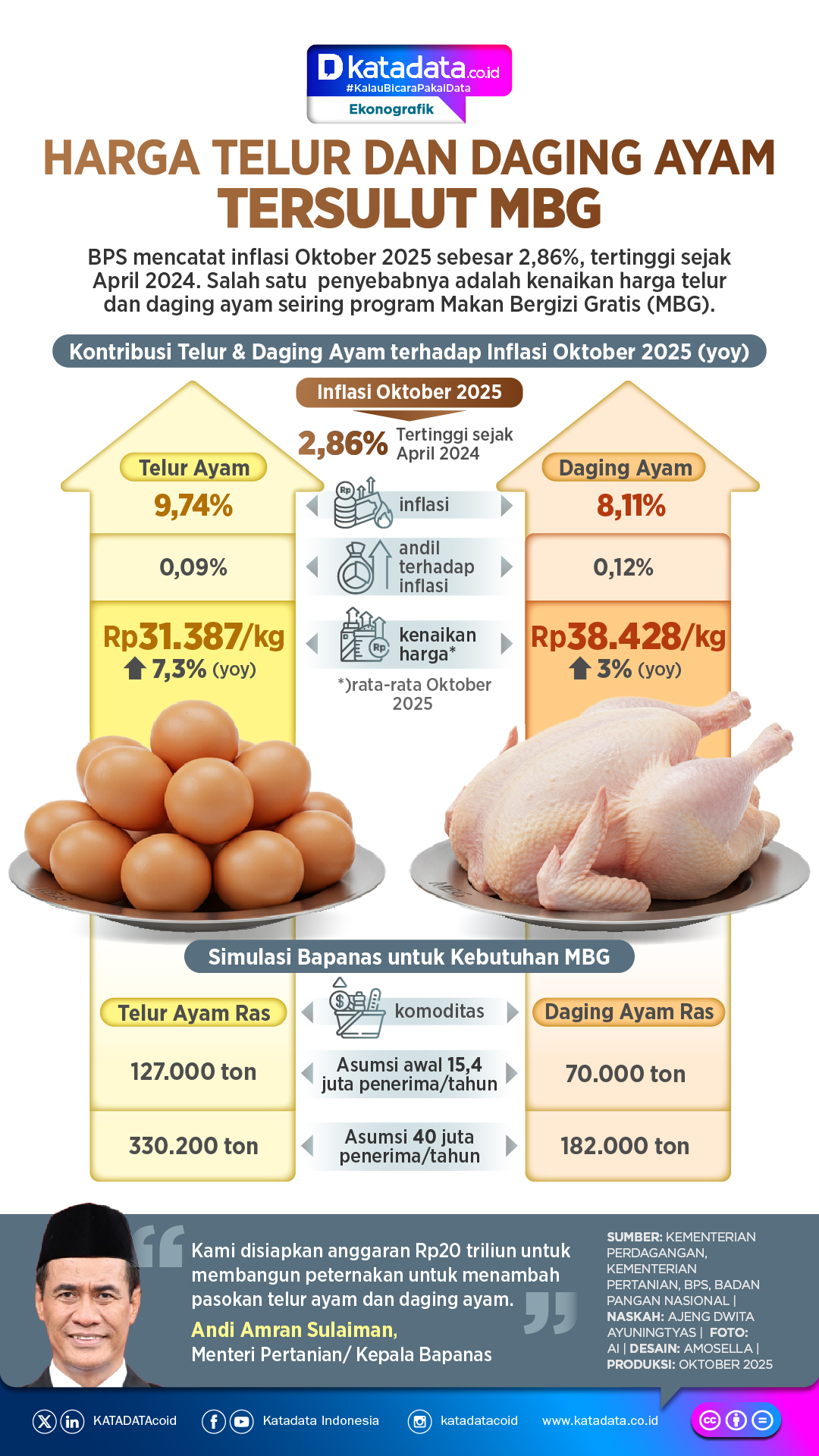 Infografis: Harga Telur dan Ayam Melonjak Akibat MBG