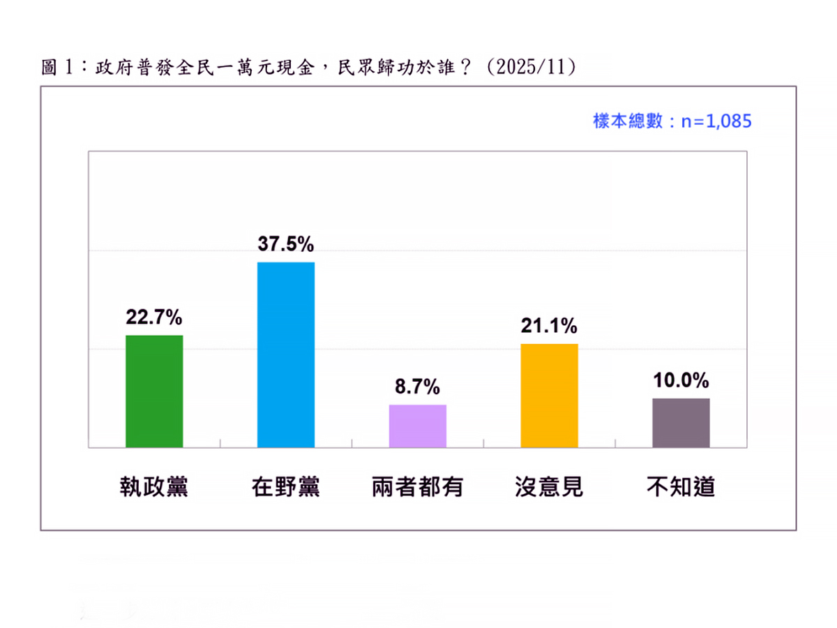 普發現金一萬感謝誰？ 台灣民意基金會：38%認歸功藍白