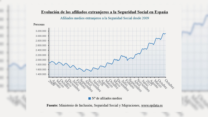 La Seguridad Social gana 13.159 afiliados extranjeros en octubre