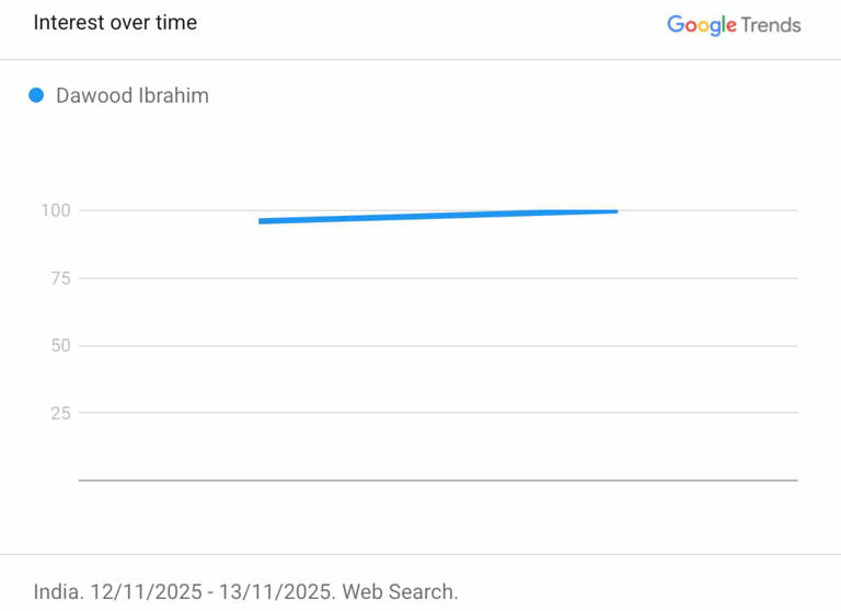 The interest in ‘Dawood Ibrahim’ was high on Google Indian between 12 November and 13 November