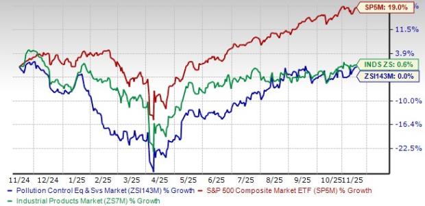 4 Pollution Control Stocks to Watch on Robust Industry Trends