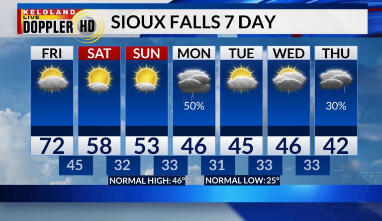 Record warmth today in KELOLAND; Rain chances next week