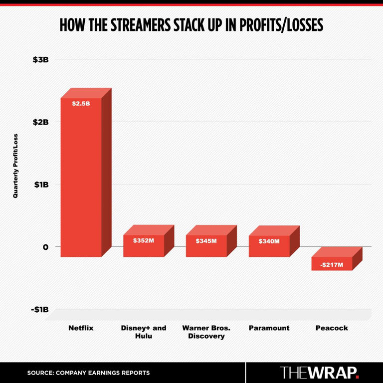 How the Streamers Stack Up in Subscribers, Revenue and Profits | Analysis
