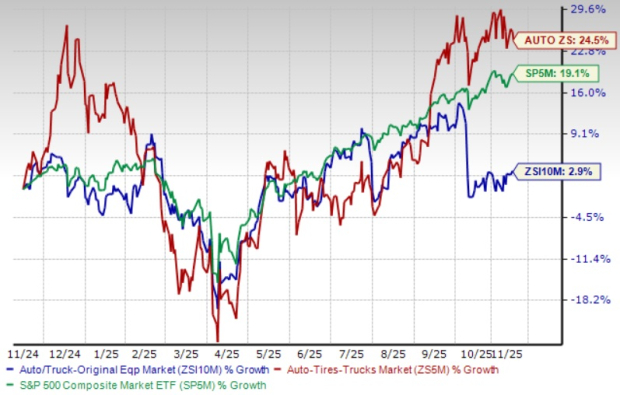 3 Original Auto Equipment Stocks Navigating a Complex Market Landscape