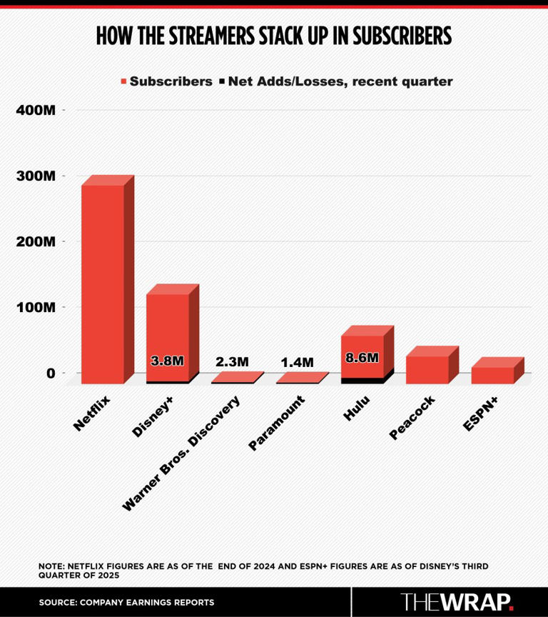 How the Streamers Stack Up in Subscribers, Revenue and Profits | Analysis