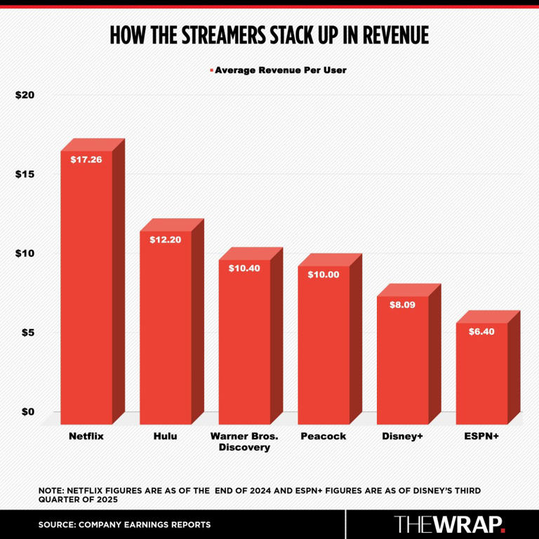 How the Streamers Stack Up in Subscribers, Revenue and Profits | Analysis