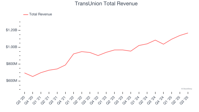 Q3 Earnings Roundup: TransUnion (NYSE:TRU) And The Rest Of The Data ...