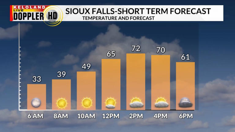 Record warmth today in KELOLAND; Rain chances next week