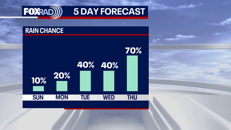 Houston weather: Warm Friday in the 80s; increased rain chances next week