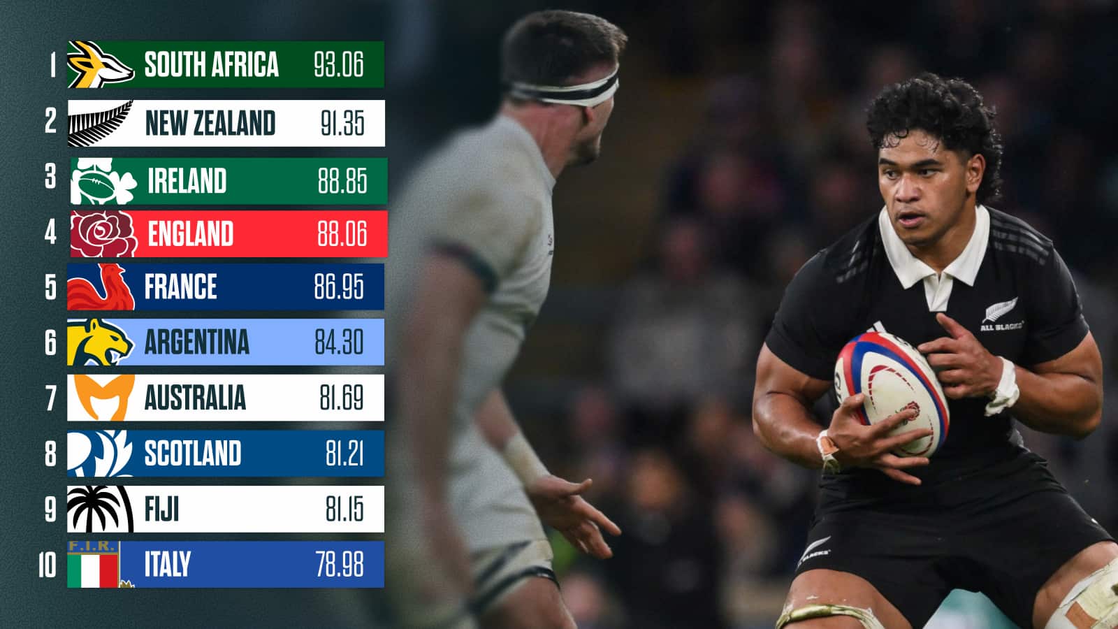 World Rugby rankings: How Rassie Erasmus’ gamble could backfire with ...