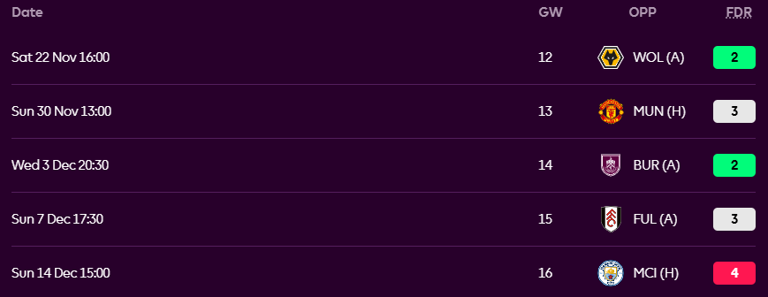 FPL Fixture Analysis: 5 Teams to Target and 5 to Avoid This From GW12