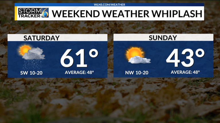 Temperatures stay above average for part of the weekend