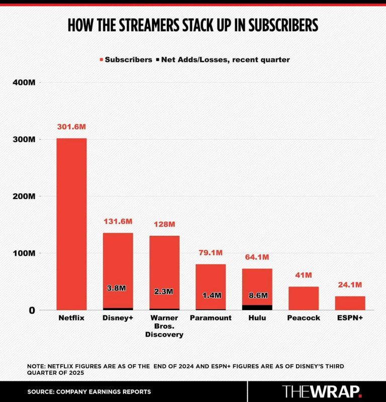 How the Streamers Stack Up in Subscribers, Revenue and Profits | Analysis