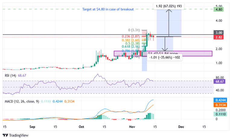 FIRO price hits a snag after rising nearly 120%: here’s what to watch ...