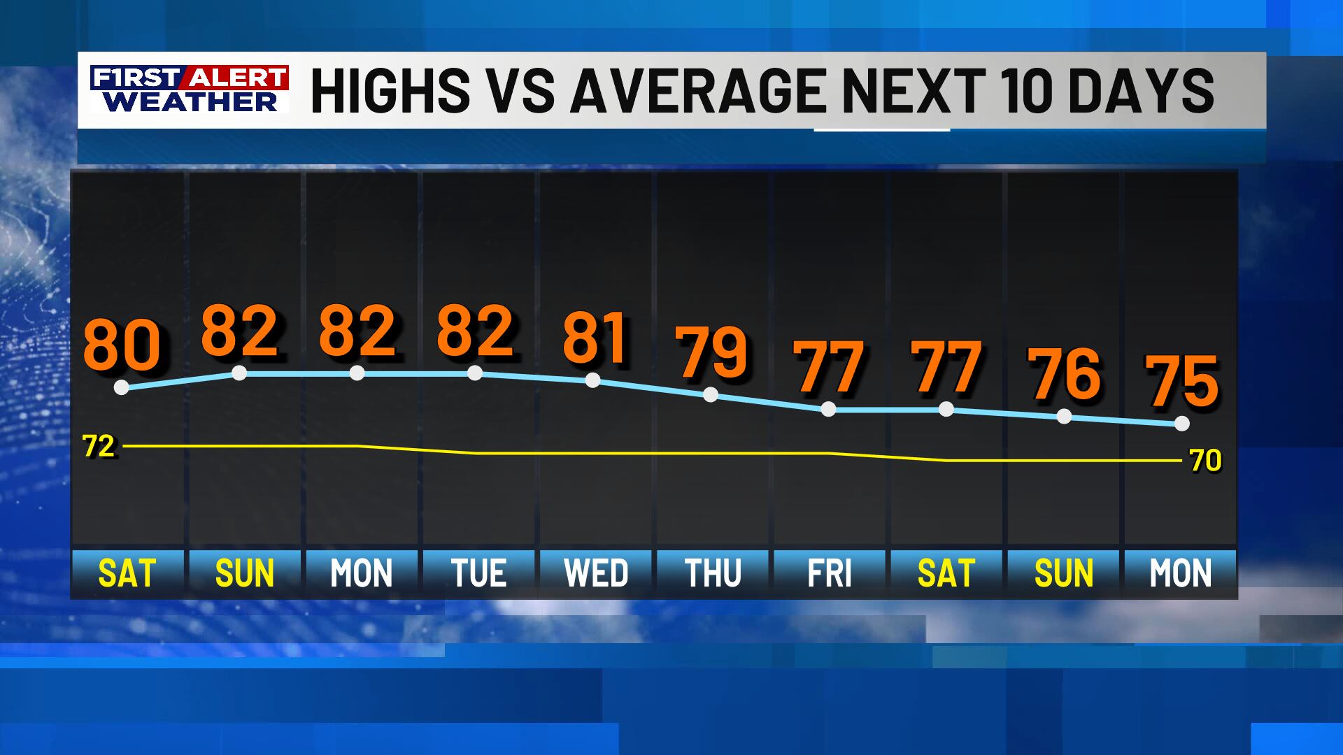 FIRST ALERT FORECAST: Warm weather this weekend and into next week