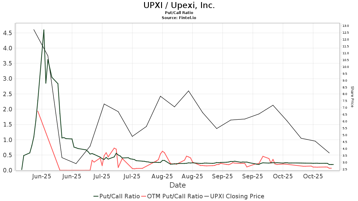 Upexi (UPXI) price target decreased by 32.26% to 10.71