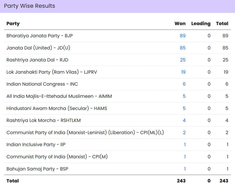 Party wise results of Bihar elections 2025