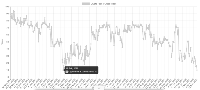 Crypto sentiment index sinks to lowest score since February