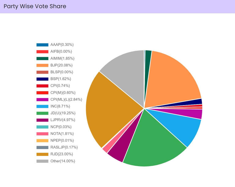 Bihar assembly election vote share.