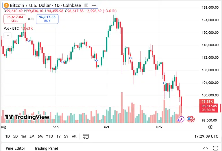 Bitcoin (BTC) Price Crashes Erasing $120B In Market Cap, Remittix (RTX ...