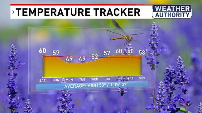 Tracking Our Next Weather Maker; Wind, Rain & Colder Temps On The Way