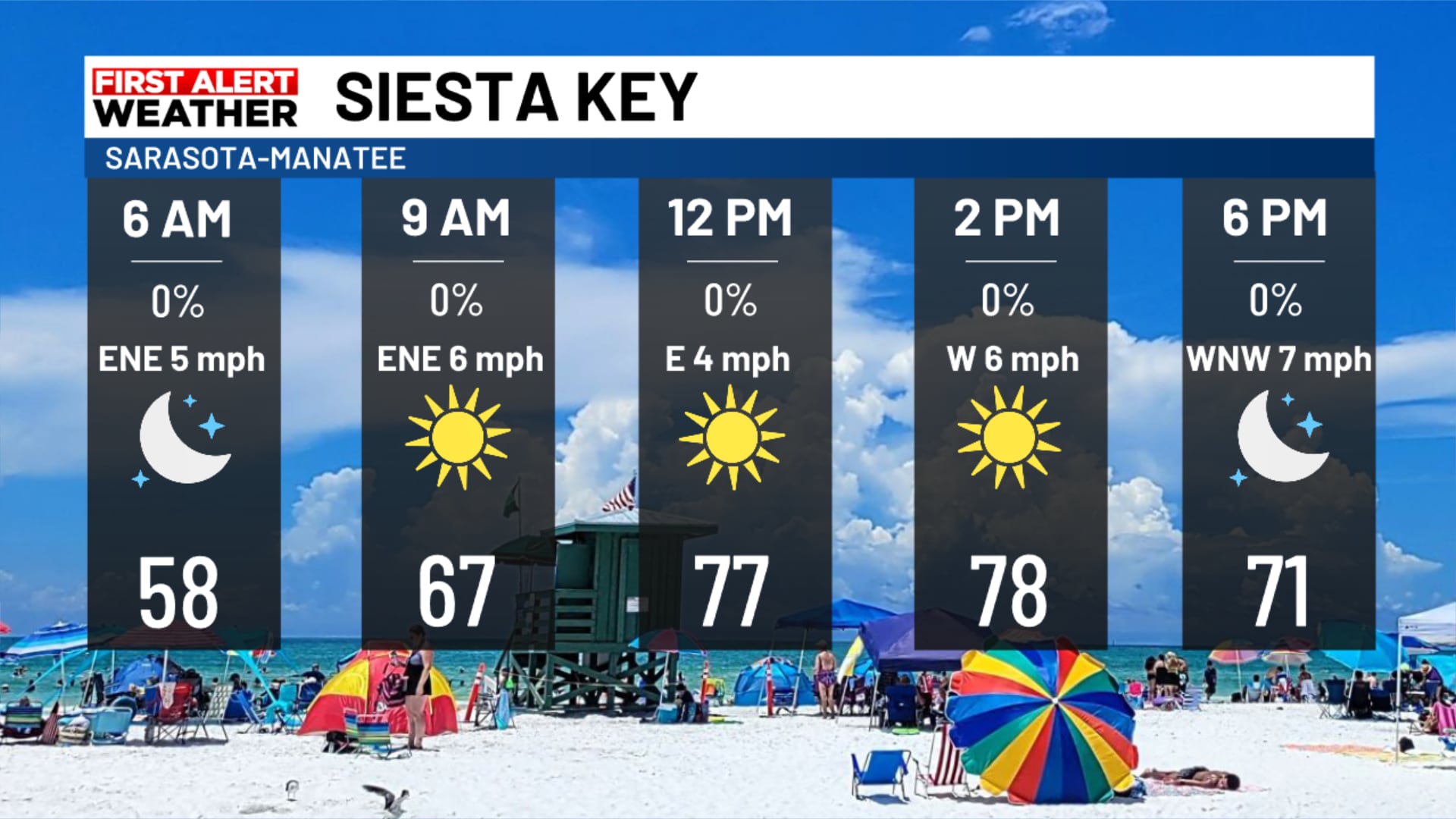 Beach & Boating Forecast Saturday