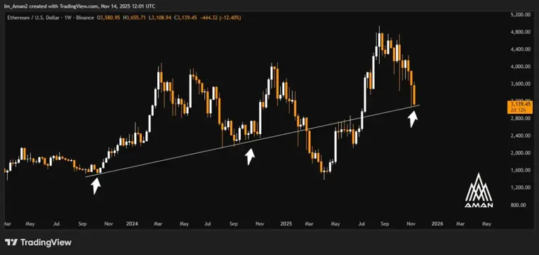 Ethereum Price Dropping Below $3k Would Take $5k In 2025 Off Table ...