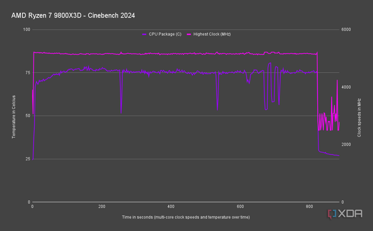 AMD Ryzen 7 9800X3D
