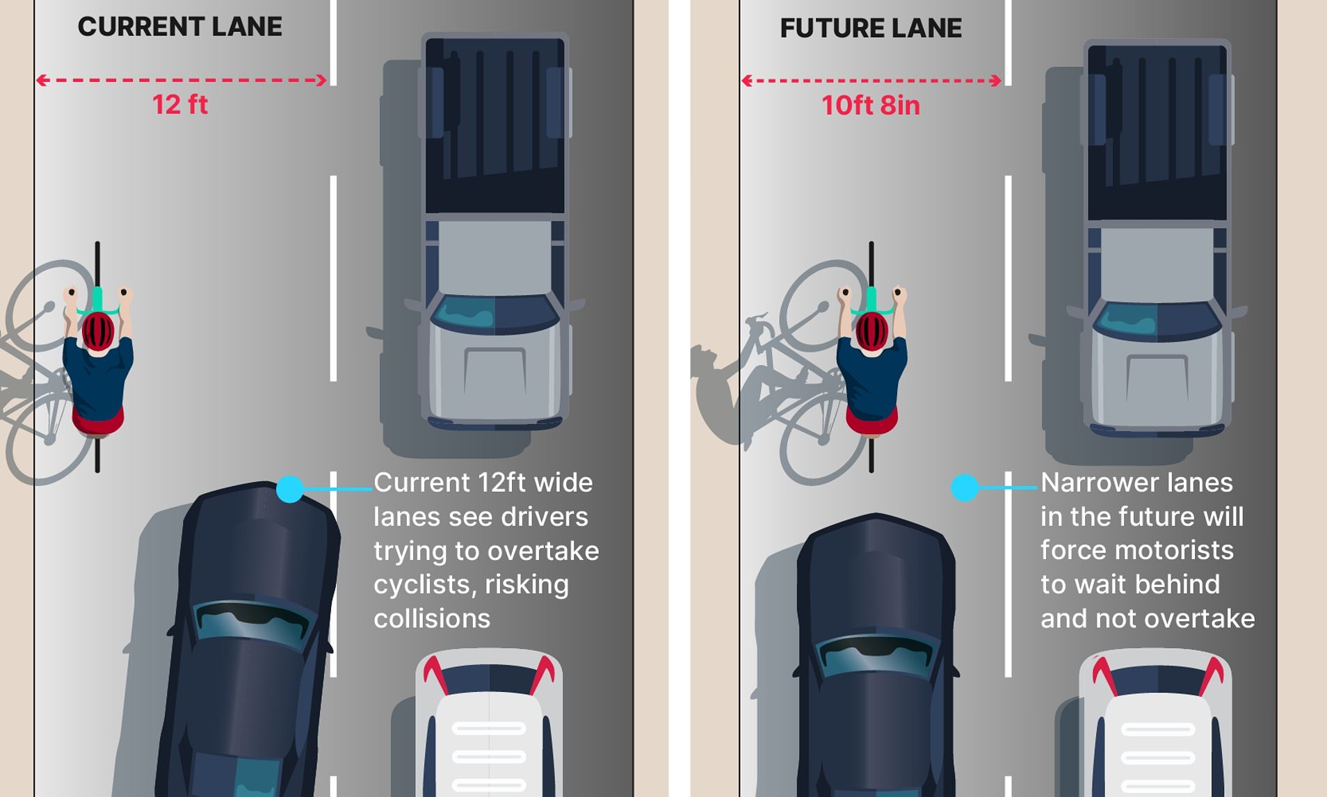 Britain's roads to be made narrower to stop drivers overtaking cyclists ...
