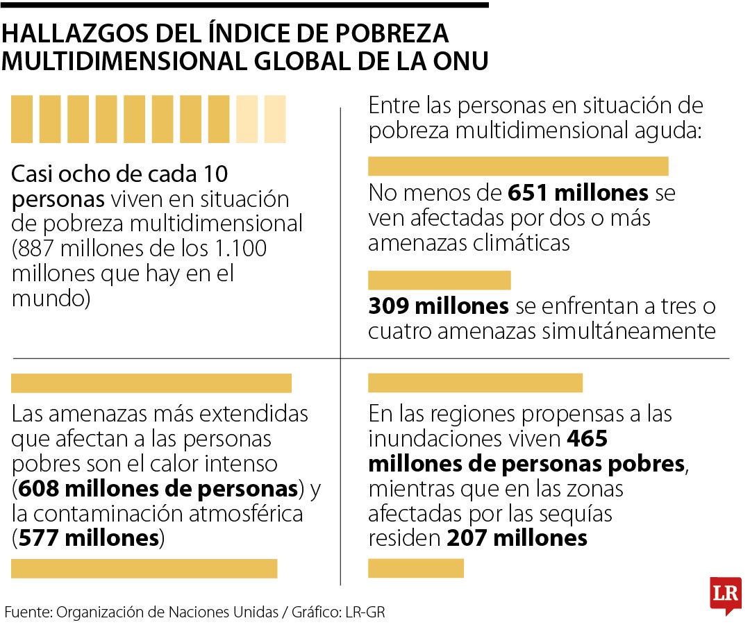 En 2025, 887 millones de personas viven en pobreza multidimensional ...