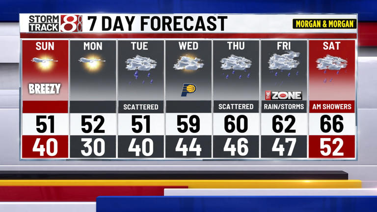 Warm weekend fades, cooler air returns next week | Nov. 15, 2025