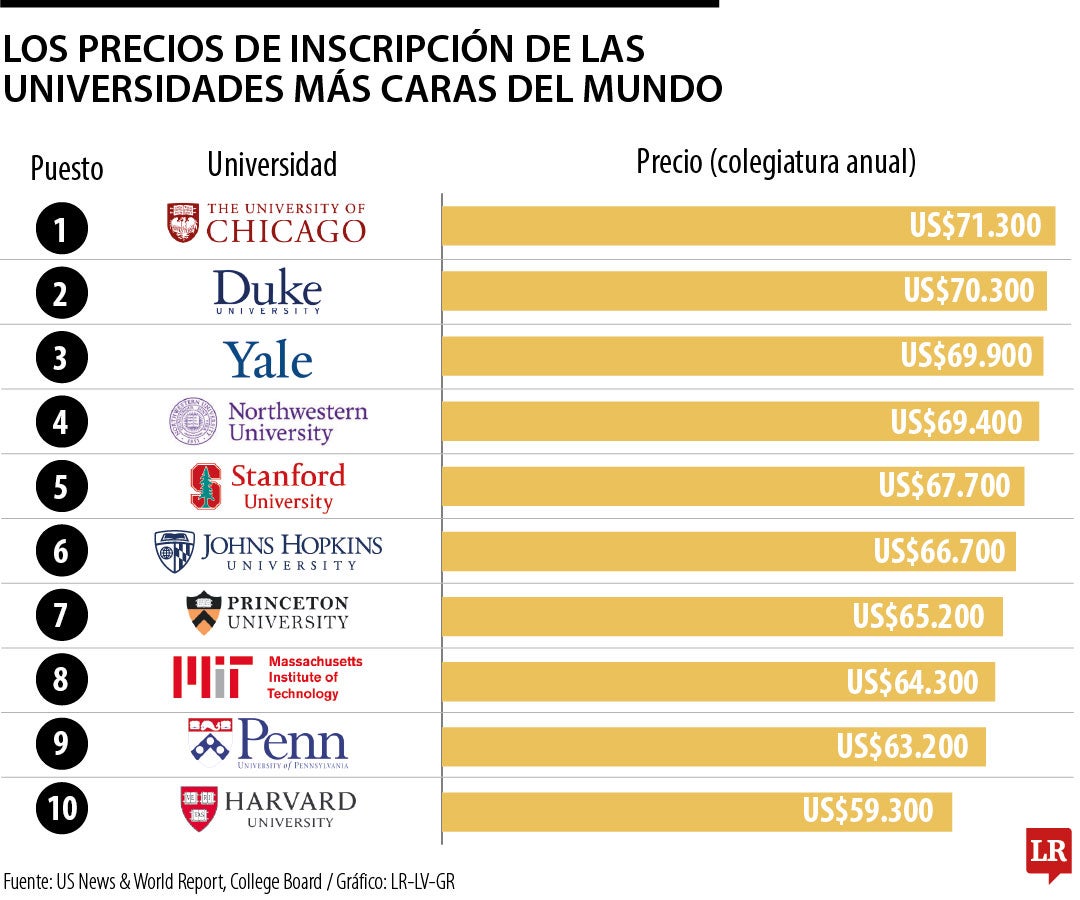 La Universidad de Chicago, Duke y Yale lideran ranking de las ...