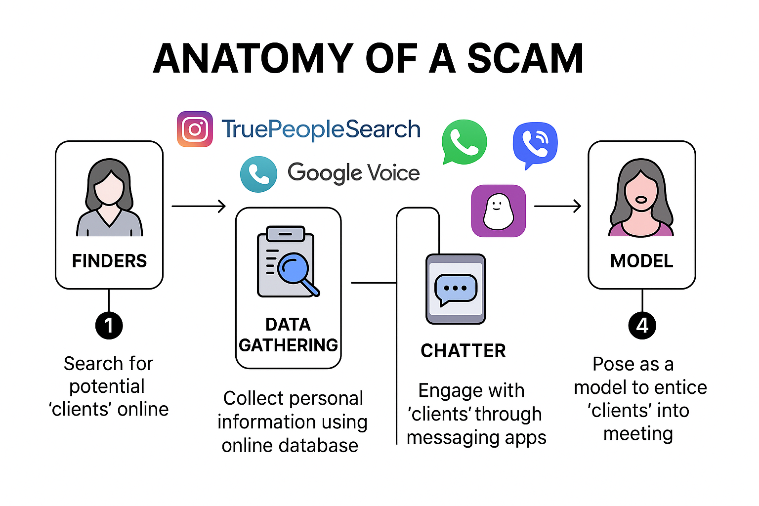 ‘Pig butchering’: Anatomy of a romance scam