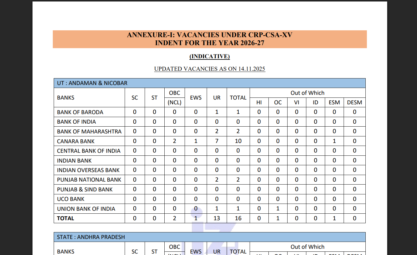 IBPS issues notification updating CSA vacancies under CRP-CSA XV: Check ...