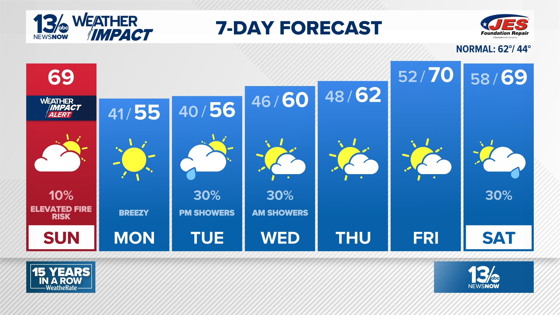 FORECAST: Another warm day Sunday with an elevated fire risk
