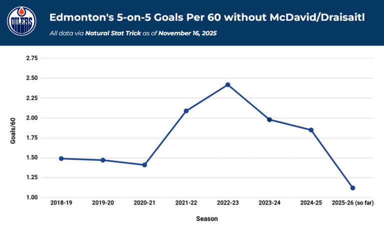 Digging into why Edmonton’s offence has been underwhelming at 5-on-5