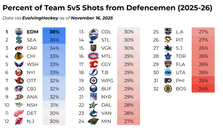 Digging into why Edmonton’s offence has been underwhelming at 5-on-5