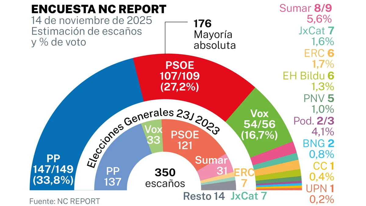 El PP roza los 149 escaños, con un Vox al alza en votos y diputados
