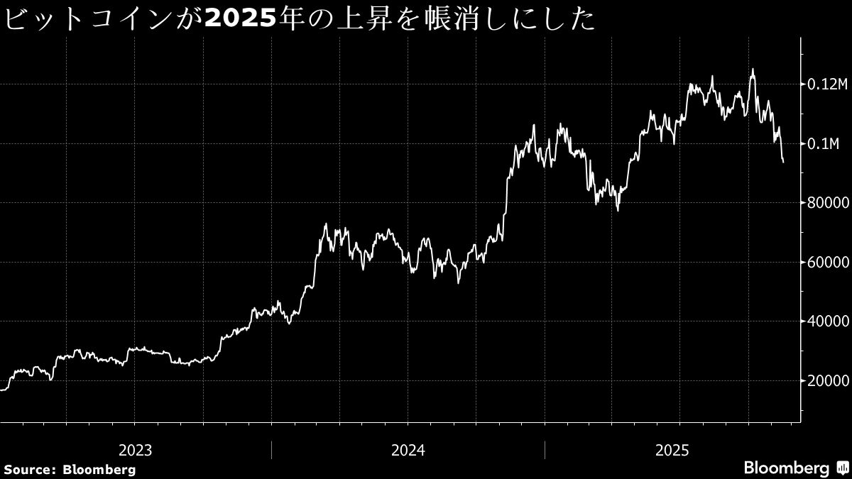 ビットコインが年初来の上げ帳消し､最高値から1カ月－リスク回避鮮明
