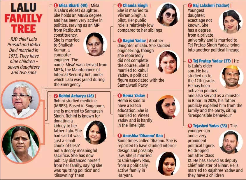 Lalu pari-war: After Rohini, 3 more daughters walk out of Patna home