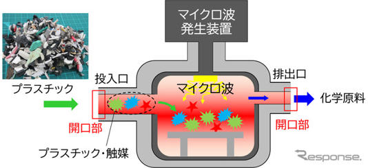 新技術を活用したプラスチック分解装置のイメージ