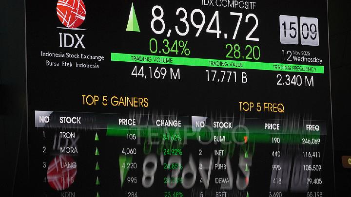 IHSG Naik ke 8.404,3 Pagi Ini